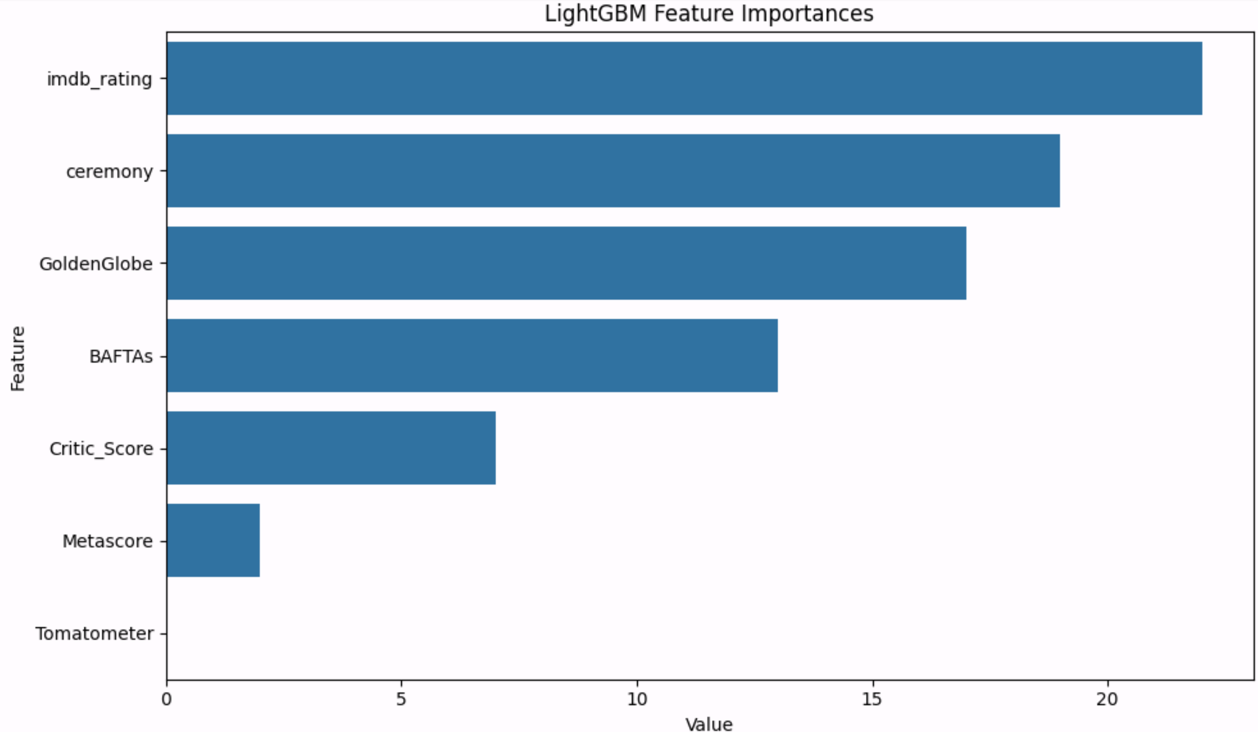 LightGBM Feature Importance Plot showing Golden Globes and BAFTAs as most important.